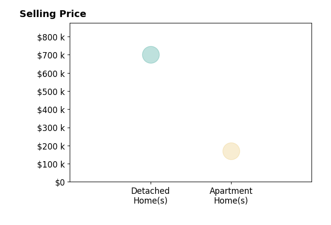 Shirlee Dowden's sold homes include detached homes at $700K, apartment homes at $170K.