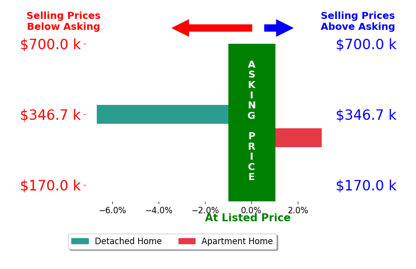 Shirlee Dowden's sold homes closed 1.8% below asking on average, with 1 homes above, 1 below, and 0 at asking price.