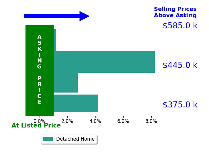 Megan Lynch's sold homes closed 3.8% above asking on average, with 3 homes above, 0 below, and 1 at asking price.