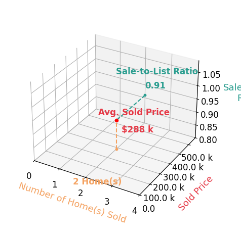Jennifer Eyman sold 2 homes with an average sold price of $288K and an average sale-to-list ratio of 91.2%.