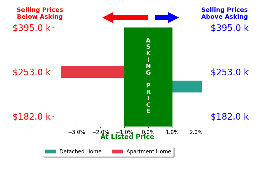 Jessie Moyer's sold homes closed 0.7% below asking on average, with 1 homes above, 1 below, and 0 at asking price.