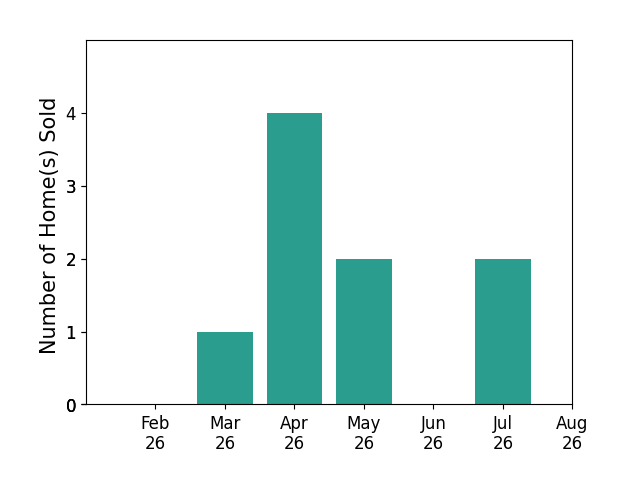 John Watson sold 1 home in March 2026, 4 homes in April 2026, 2 homes in May 2026, 2 homes in July 2026, for a total of 9 homes.