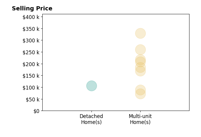 John Watson's sold homes include multi-unit homes from $72K to $329K, detached homes at $107K.