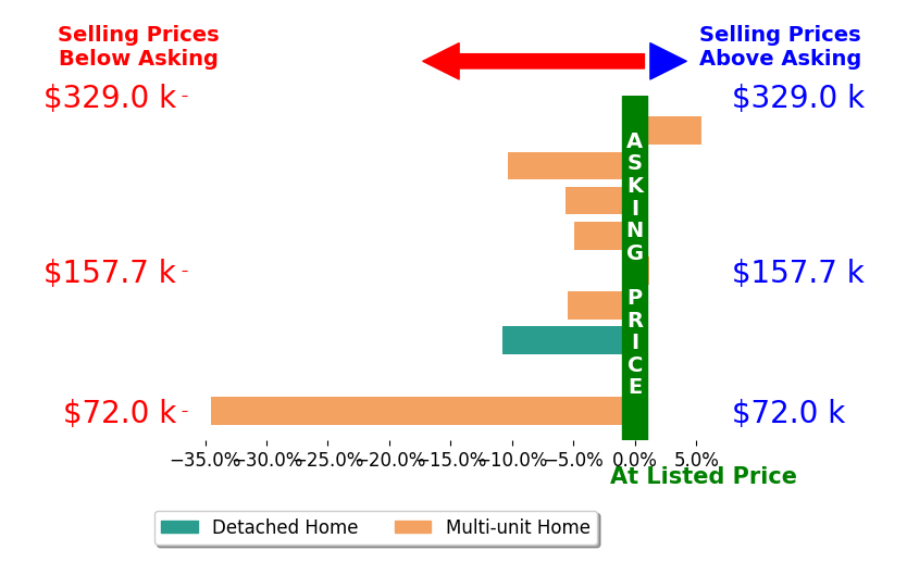 John Watson's sold homes closed 7.5% below asking on average, with 1 homes above, 7 below, and 1 at asking price.