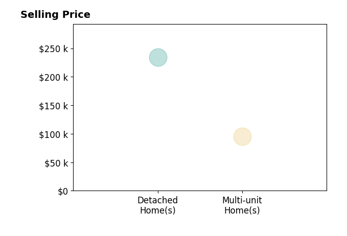 Melissa Harris's sold homes include detached homes at $234K, multi-unit homes at $95K.