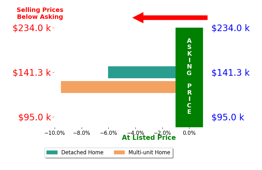 Melissa Harris's sold homes closed 7.8% below asking on average, with 0 homes above, 2 below, and 0 at asking price.