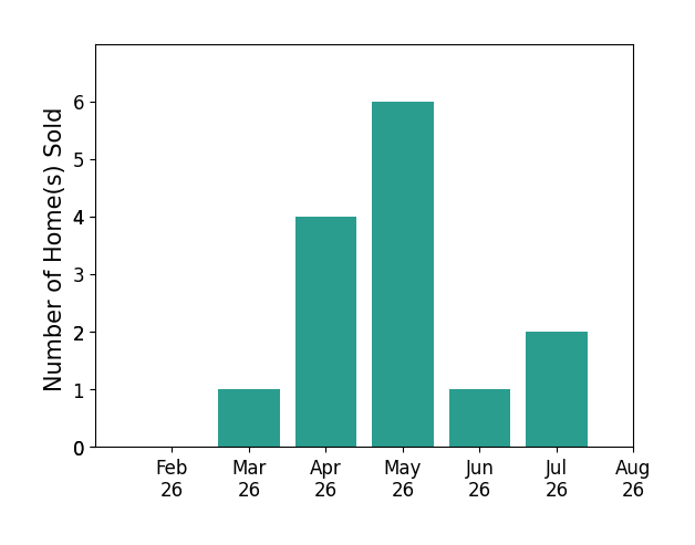 David Sharkey sold 1 home in March 2026, 4 homes in April 2026, 6 homes in May 2026, 1 home in June 2026, 2 homes in July 2026, for a total of 14 homes.