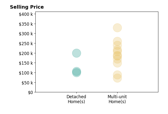 David Sharkey's sold homes include multi-unit homes from $72K to $329K, detached homes from $100K to $200K.