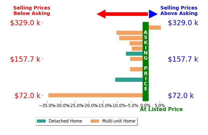 David Sharkey's sold homes closed 6.4% below asking on average, with 1 homes above, 10 below, and 3 at asking price.