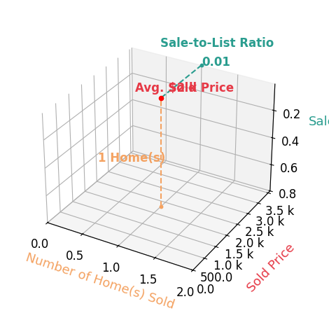 Charisse Green sold 1 homes with an average sold price of $2K and an average sale-to-list ratio of 0.9%.