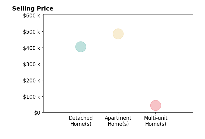 Nathan Golem's sold homes include multi-unit homes at $43K, detached homes at $405K, apartment homes at $485K.