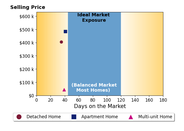Nathan Golem's sold homes were on the market for an average of 38 days, ranging from 35 to 41 days, with an average sold price of $311K.