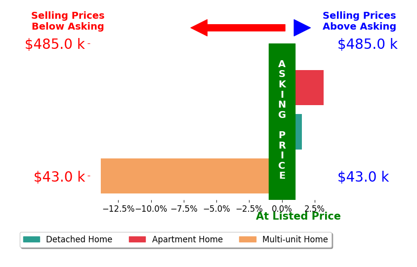 Nathan Golem's sold homes closed 3.0% below asking on average, with 2 homes above, 1 below, and 0 at asking price.