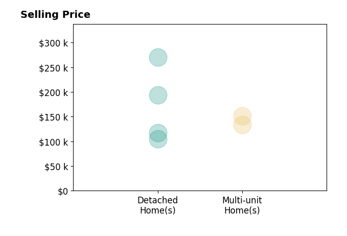 Gabriel Newberry's sold homes include detached homes from $105K to $270K, multi-unit homes from $134K to $151K.