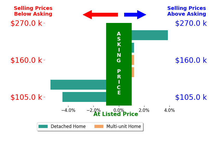 Gabriel Newberry's sold homes closed 1.1% below asking on average, with 1 homes above, 2 below, and 3 at asking price.