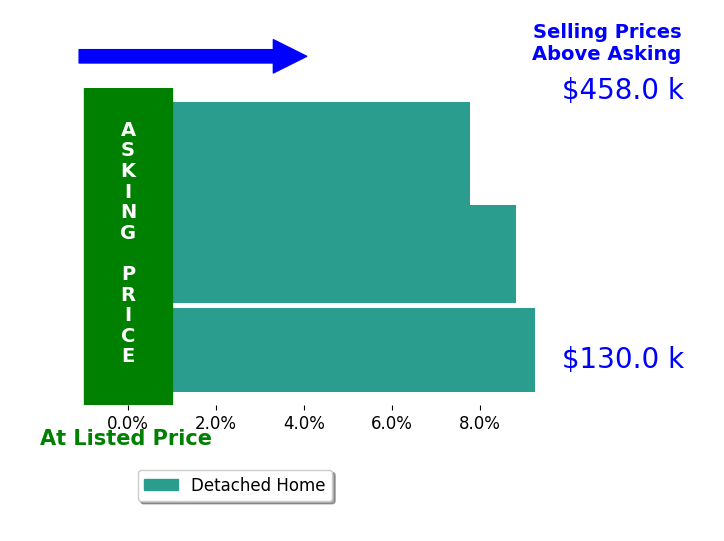 Katy Boscia's sold homes closed 8.6% above asking on average, with 3 homes above, 0 below, and 0 at asking price.