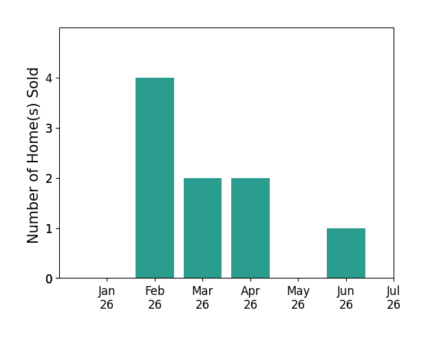 Bar chart of total home sales by Ben Cantwell over the past 12 months