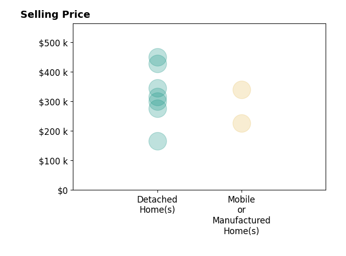 Histogram of home sales price ranges for Ben Cantwell
