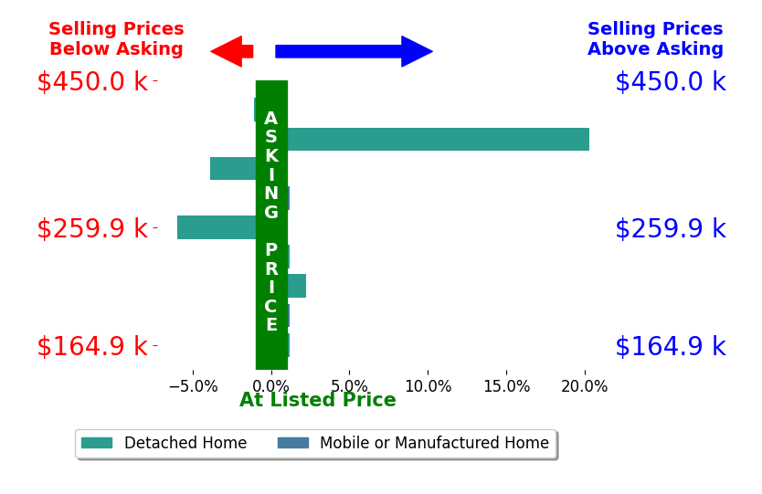 Bar chart comparing asking price vs selling price for Ben Cantwell
