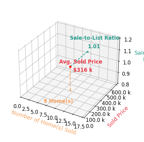Chart showing sale-to-list price ratio for Ben Cantwell