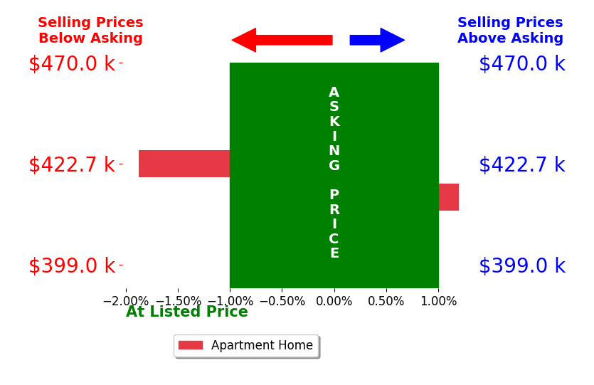 Bar chart comparing asking price vs selling price for Scott Burton