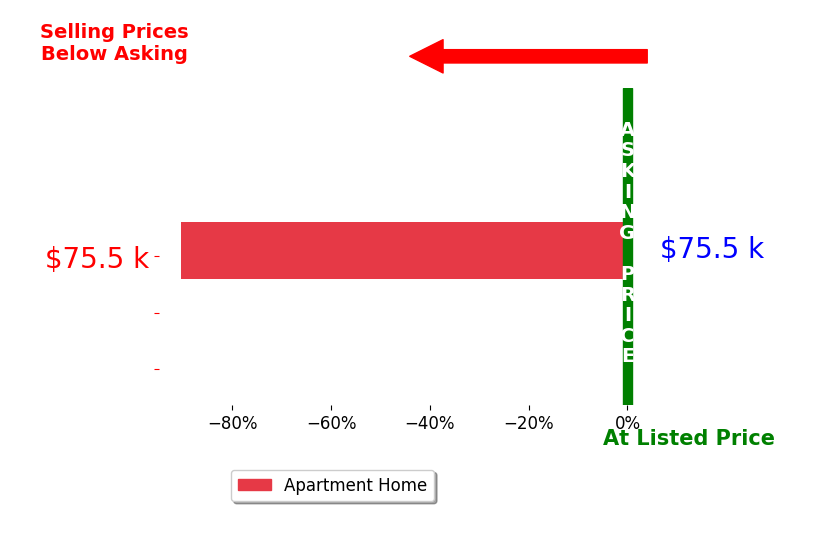 Bar chart comparing asking price vs selling price for Gabe Price