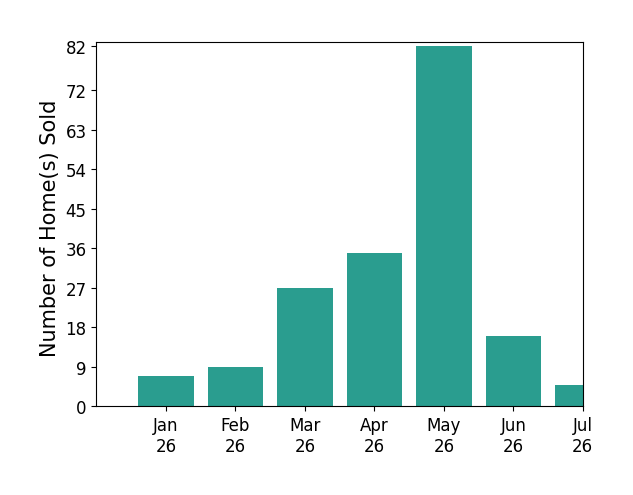 Bar chart of total home sales by MATTHEW BERKIS over the past 12 months