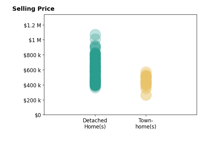 Histogram of home sales price ranges for MATTHEW BERKIS