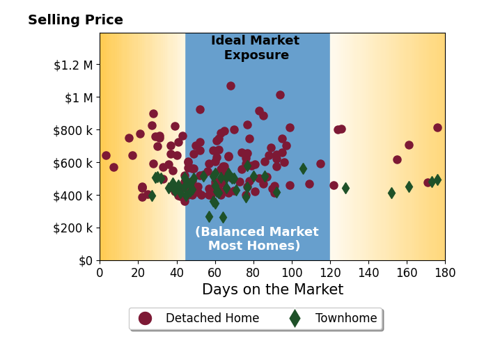 Bar chart of average days on market for MATTHEW BERKIS's listings