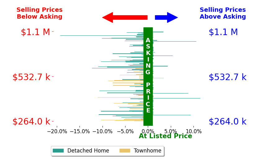 Bar chart comparing asking price vs selling price for MATTHEW BERKIS