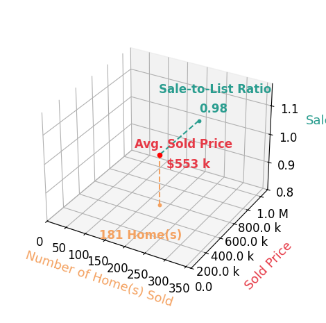 Chart showing sale-to-list price ratio for MATTHEW BERKIS