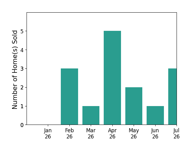 Bar chart of total home sales by SEFAIR INVESTMENTS INC SEFAIR over the past 12 months