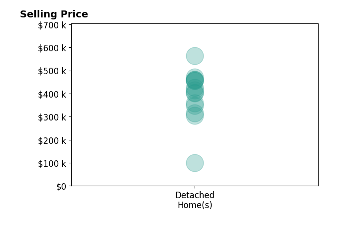 Histogram of home sales price ranges for SEFAIR INVESTMENTS INC SEFAIR