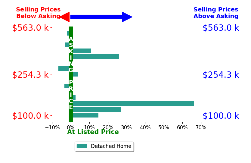 Bar chart comparing asking price vs selling price for SEFAIR INVESTMENTS INC SEFAIR