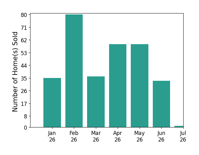 Bar chart of total home sales by Richelle at Lennar SMART over the past 12 months