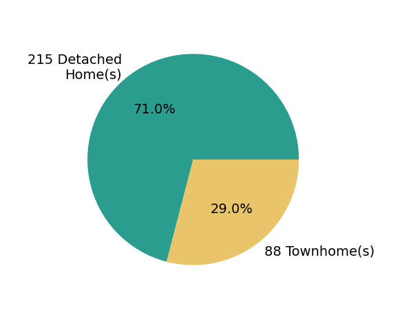Pie chart showing home sales by property type for Richelle at Lennar SMART