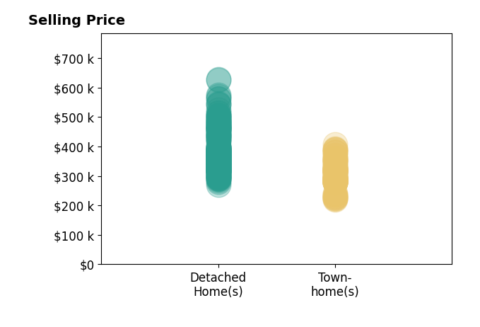 Histogram of home sales price ranges for Richelle at Lennar SMART
