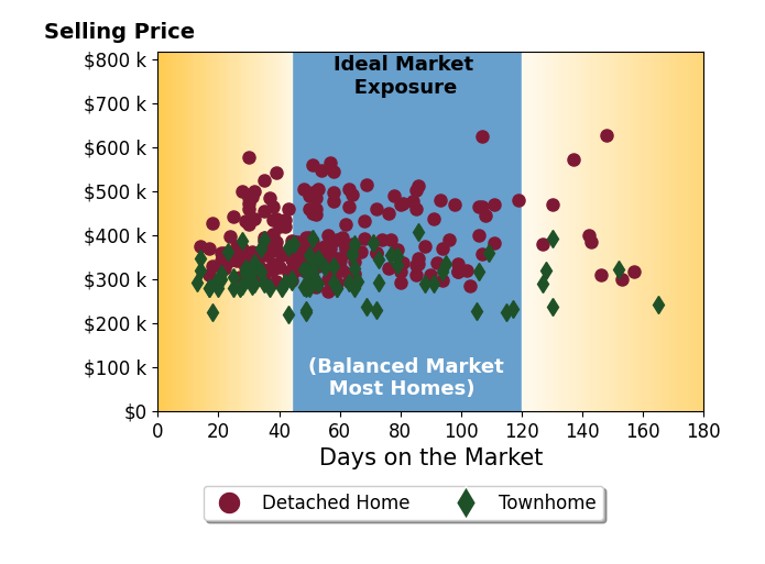 Bar chart of average days on market for Richelle at Lennar SMART's listings