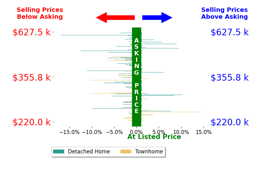 Bar chart comparing asking price vs selling price for Richelle at Lennar SMART