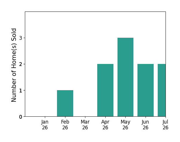 Bar chart of total home sales by PRISCILLA JOHNSON over the past 12 months