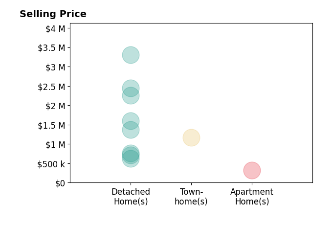 Histogram of home sales price ranges for PRISCILLA JOHNSON