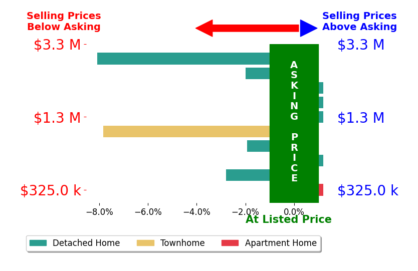 Bar chart comparing asking price vs selling price for PRISCILLA JOHNSON
