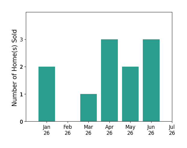 Bar chart of total home sales by ROBYN McINTOSH over the past 12 months