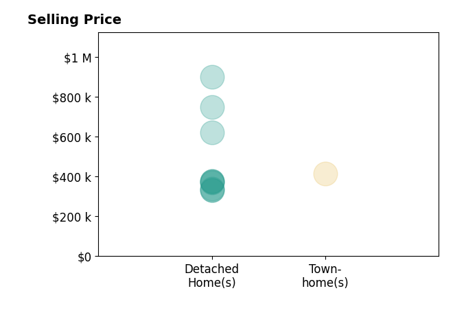 Histogram of home sales price ranges for ROBYN McINTOSH