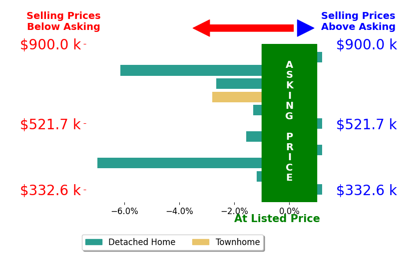 Bar chart comparing asking price vs selling price for ROBYN McINTOSH