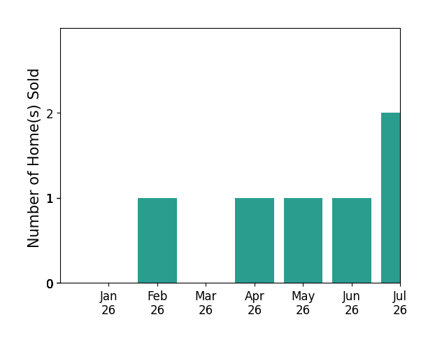 Bar chart of total home sales by RENE ZOOK over the past 12 months
