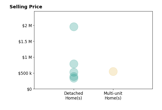 Histogram of home sales price ranges for RENE ZOOK