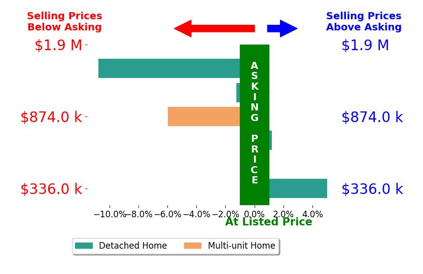 Bar chart comparing asking price vs selling price for RENE ZOOK