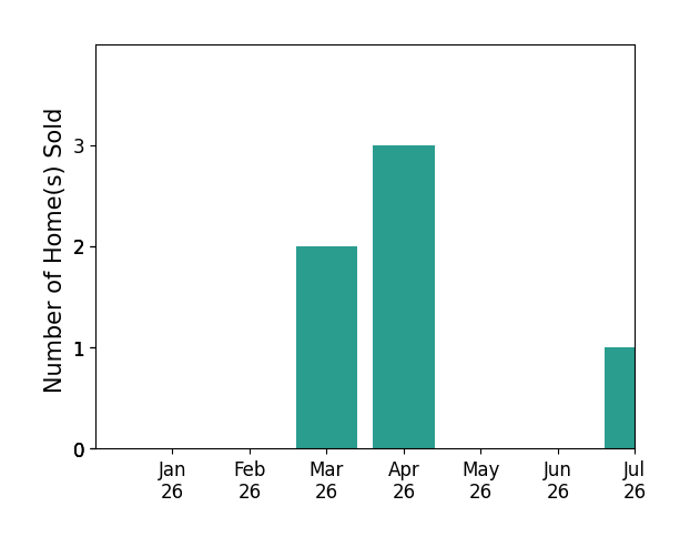 Bar chart of total home sales by THOMAS YATES over the past 12 months