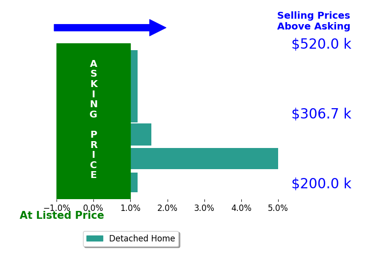 Bar chart comparing asking price vs selling price for THOMAS YATES